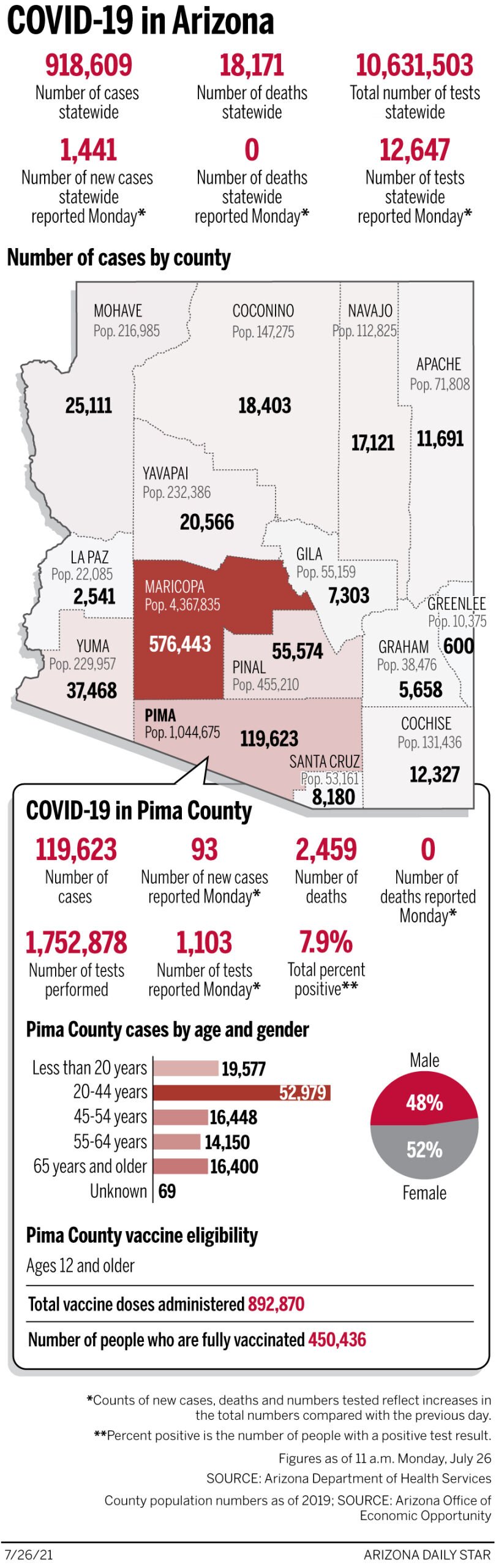 Coronavirus cases in Arizona, mapped by county: July 26
